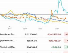 Harga 1 Lot Saham Gudang Garam 2021 Hari Ini